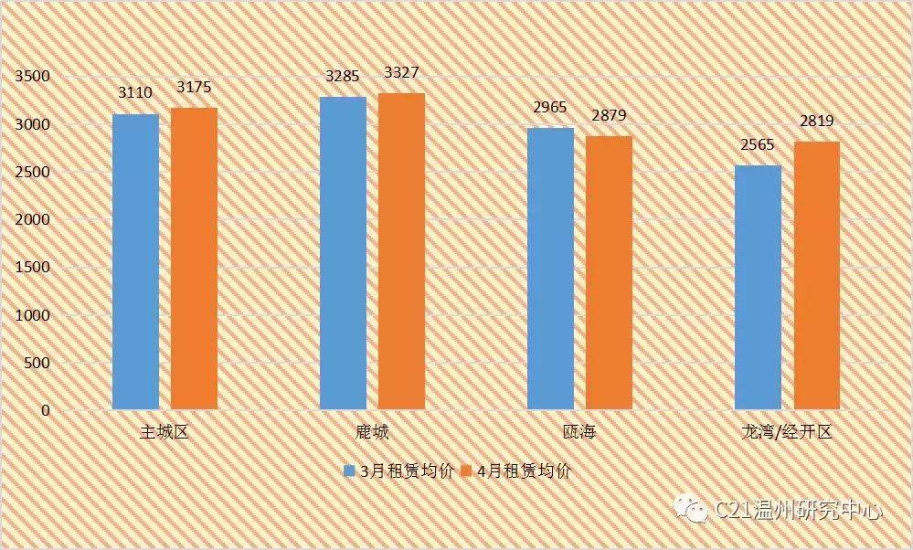 温州的租金有没有下降,温州租赁新规出台