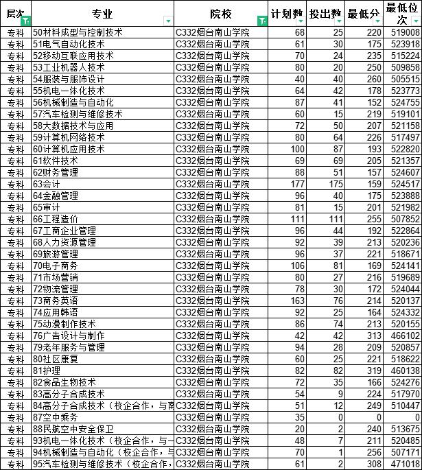 山东十大专科学校排名最好的专业,山东专科排名纯专科