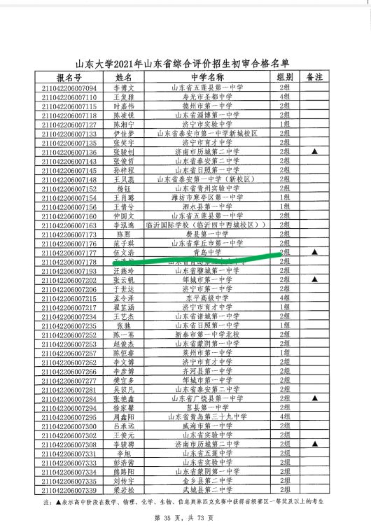 青岛中学的第一届毕业生入围山东、海大和哈工大（威海）综评情况