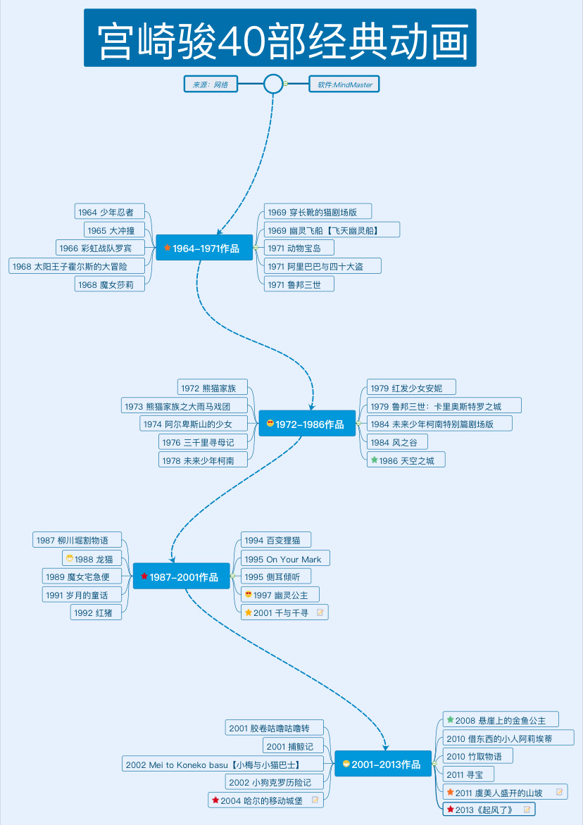 工作思维导图详细教程,一团糟数学思维导图