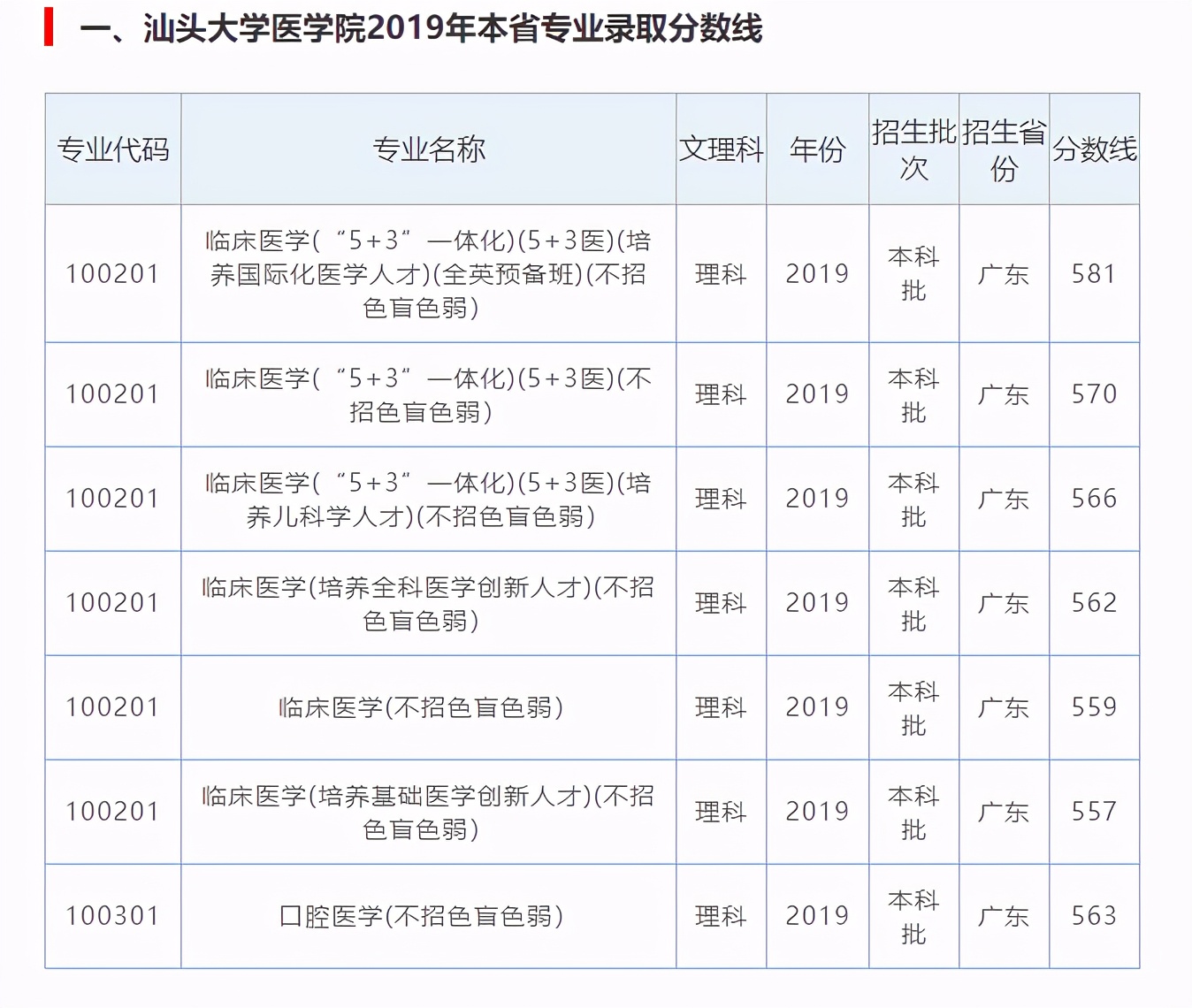 以后想出来当医生要报考什么专业,想考能做手术的医生要考什么专业