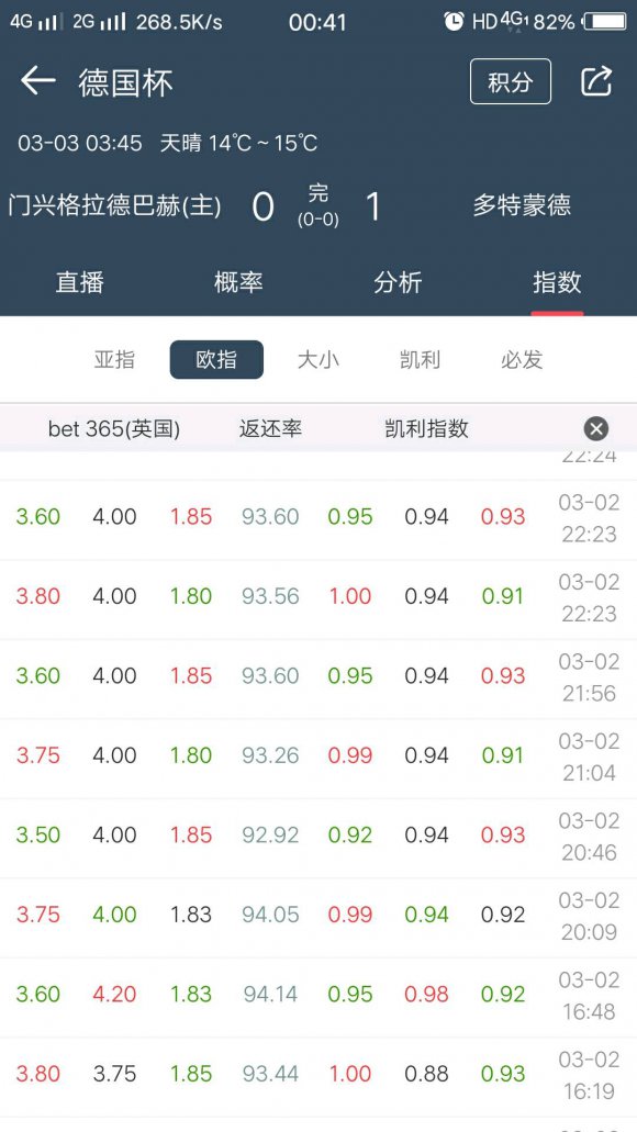主队受半球盘分析技巧和口诀,平半盘赢盘欧赔案例分析