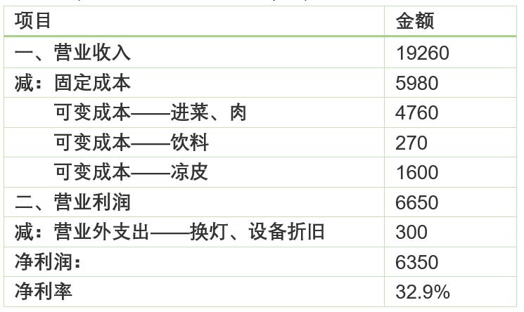 摆摊麻辣烫一个月收入5万,摆麻辣烫地摊能赚多少钱