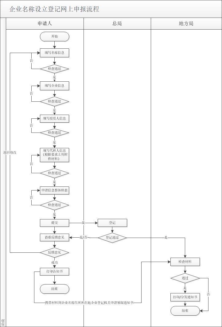 企业注册怎么不带地市名称,企业不加地区名字需要什么条件