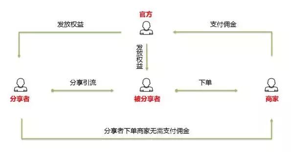店铺快速裂变的方法,一个店铺如何裂变