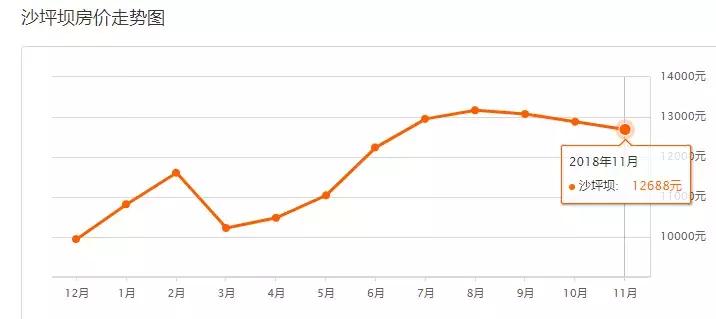 重庆12月最新房价一览,重庆11月房价走势最新消息