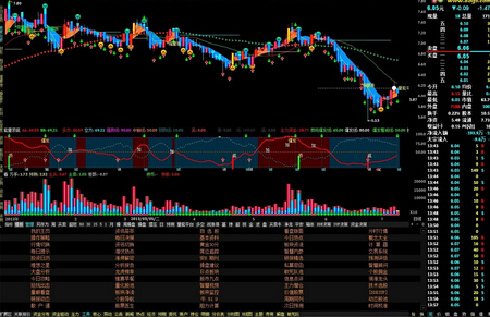 炒股的题,炒股6个技术点