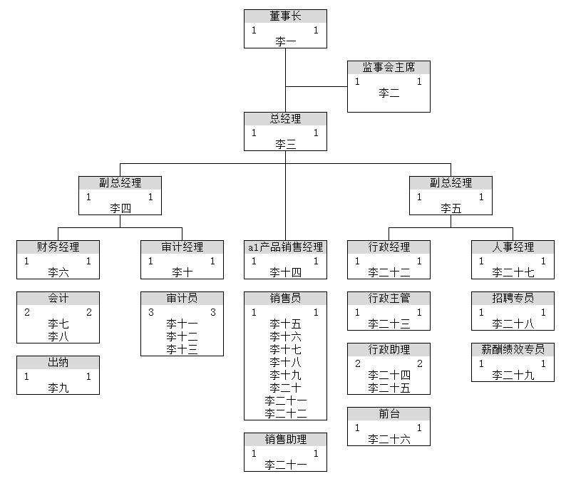 人力组织架构图怎么做,人力资源规划的具体流程图怎么画