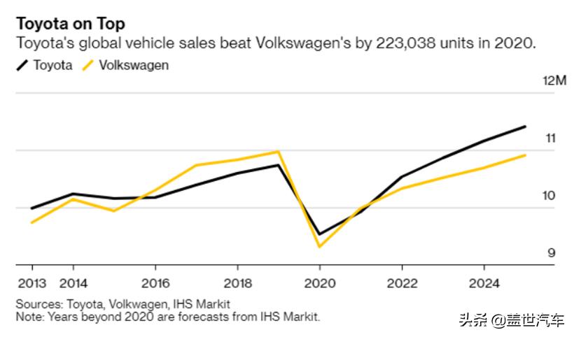 2020全球销量top20汽车丰田,丰田2020销量