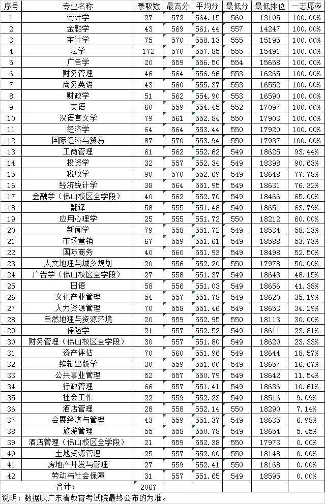 详解广东财经大学|附各专业录取分数，填报志愿必收藏