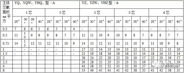 2根150电缆与1根300电缆载流量,500平方单芯铜电缆的最大载流量