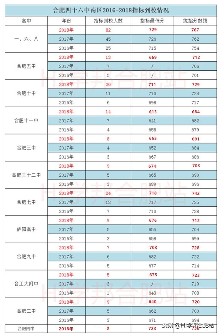 2022合肥小升初指标到校分配,合肥46中小升初择校报名条件