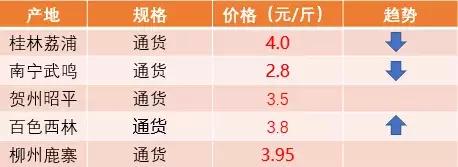 「一周橘价」柑橘竞相上市,实时关注价格动态,择机出售