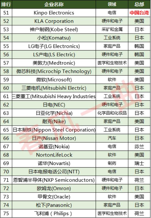 全球最具创新的十大科技公司,世界最大创新企业排名前十