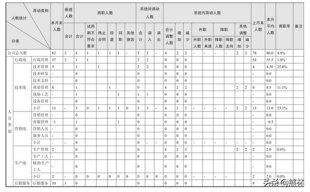 人事每日招聘总结报表,人事月度报表