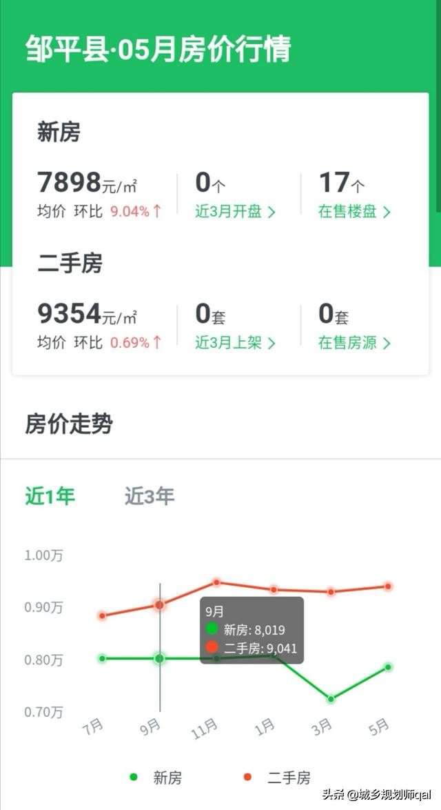 邹平的房价为什么这么高,山东滨州邹平房子值得买吗