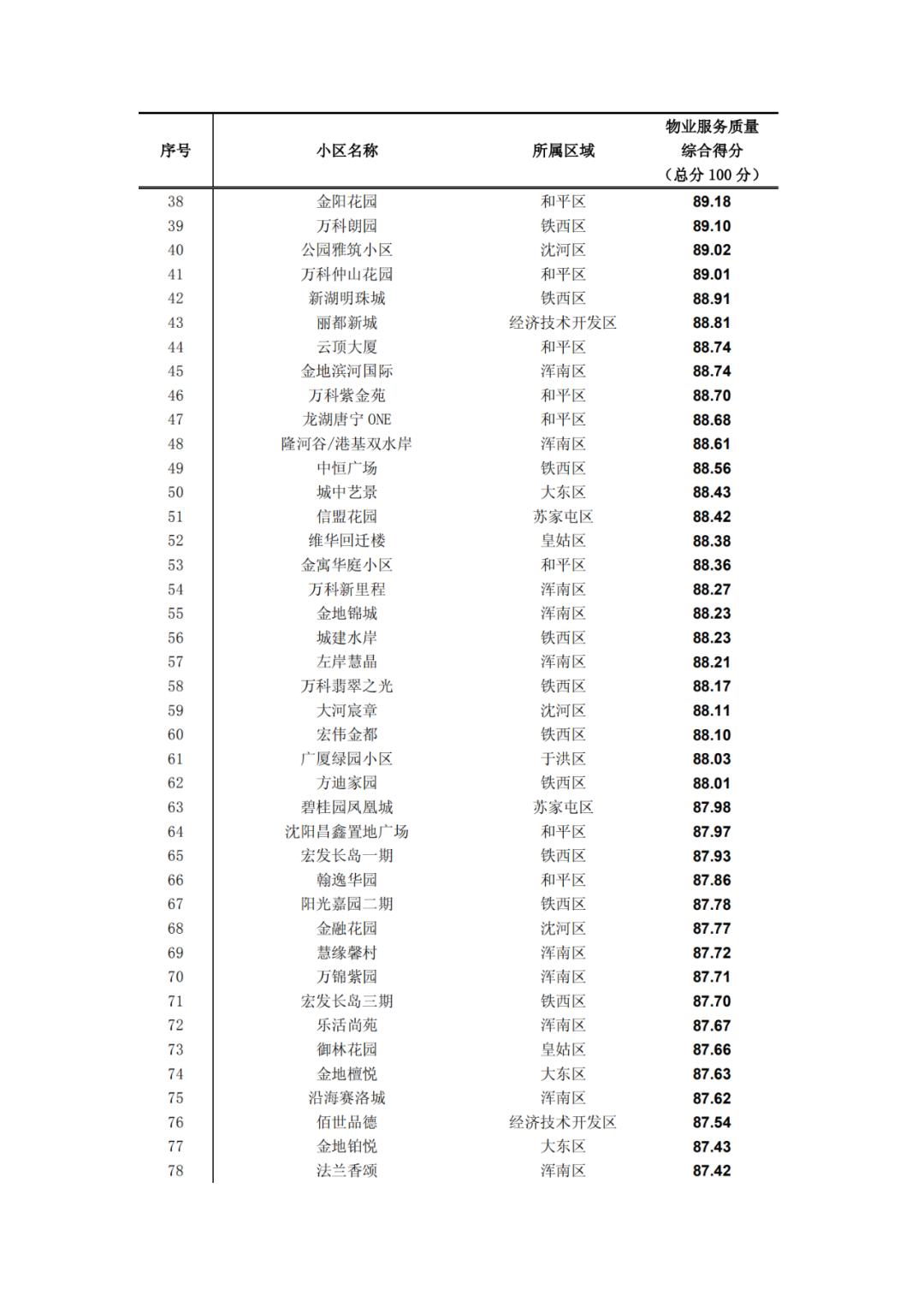 沈阳物业排名一览表,沈阳物业排名前十的品牌