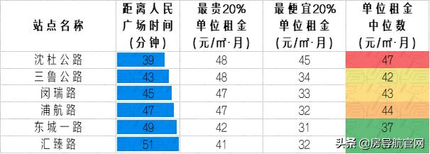 上海各地铁线路租房价格,上海通勤方便的地铁线