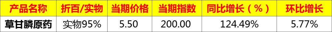 为什么草甘膦快速上涨了,今日草甘膦原药最新行情