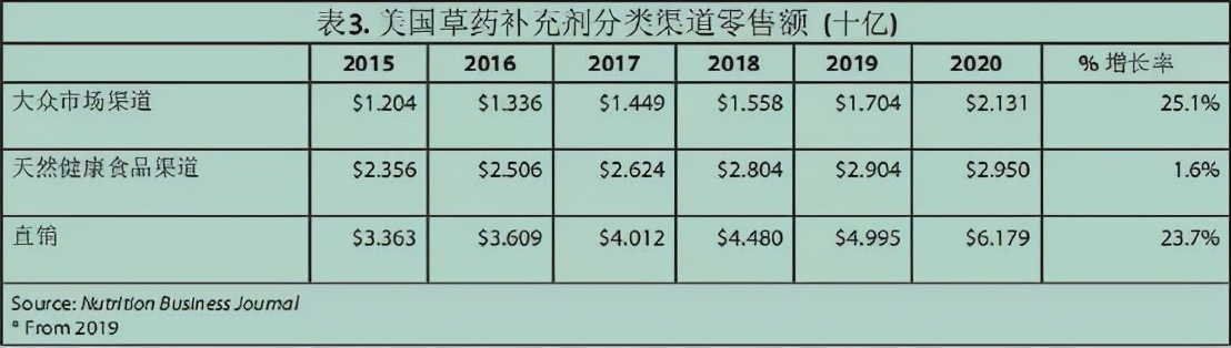 美国最畅销的营养补充食品是,德国植物营养补充剂