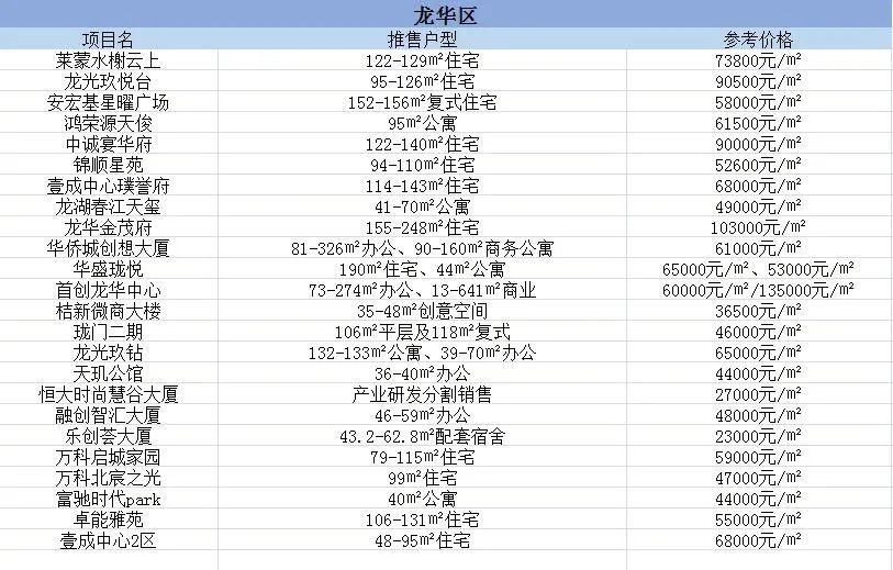 深圳楼市日光盘,深圳房价各区楼盘一览表