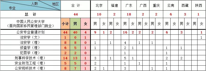 中国人民公安大学招生简章2021年,中国人民公安大学2019年招生人数