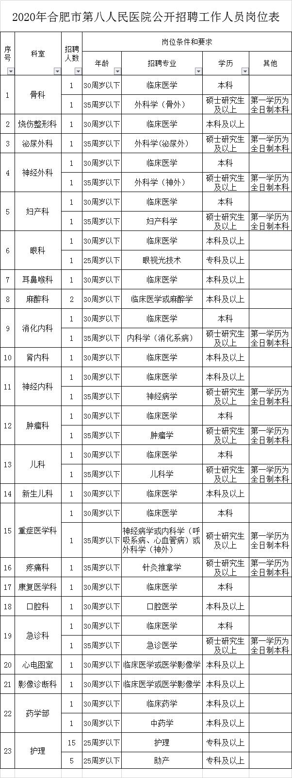 巢湖市中医院招聘,巢湖市医生招聘