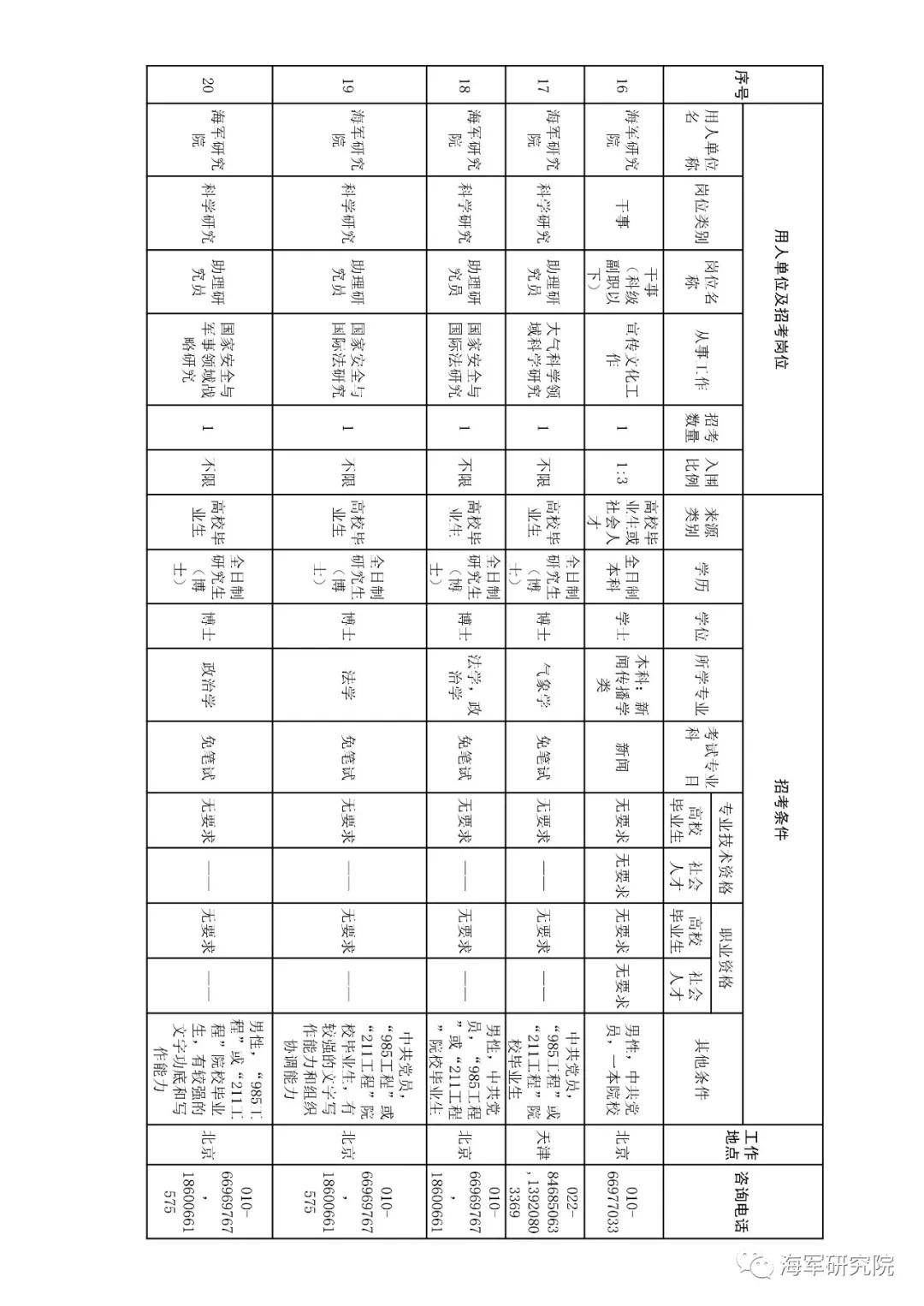 2020年军队文职技能招聘职位表,2018军队文职招聘中级专业技术岗
