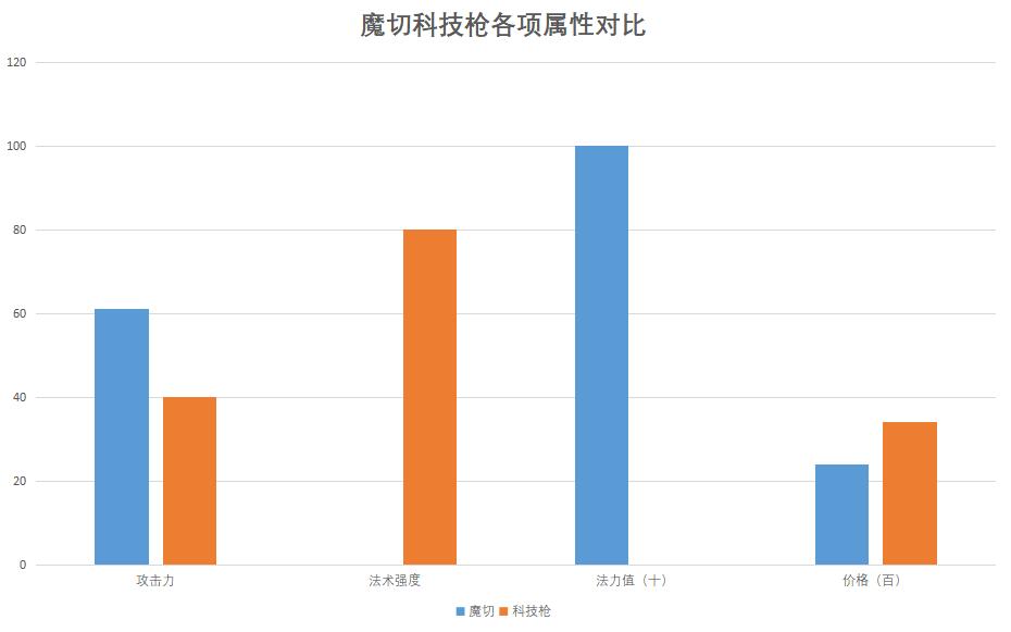 lol新版本魔抗装备,解读韩服黑科技魔切暴击天使