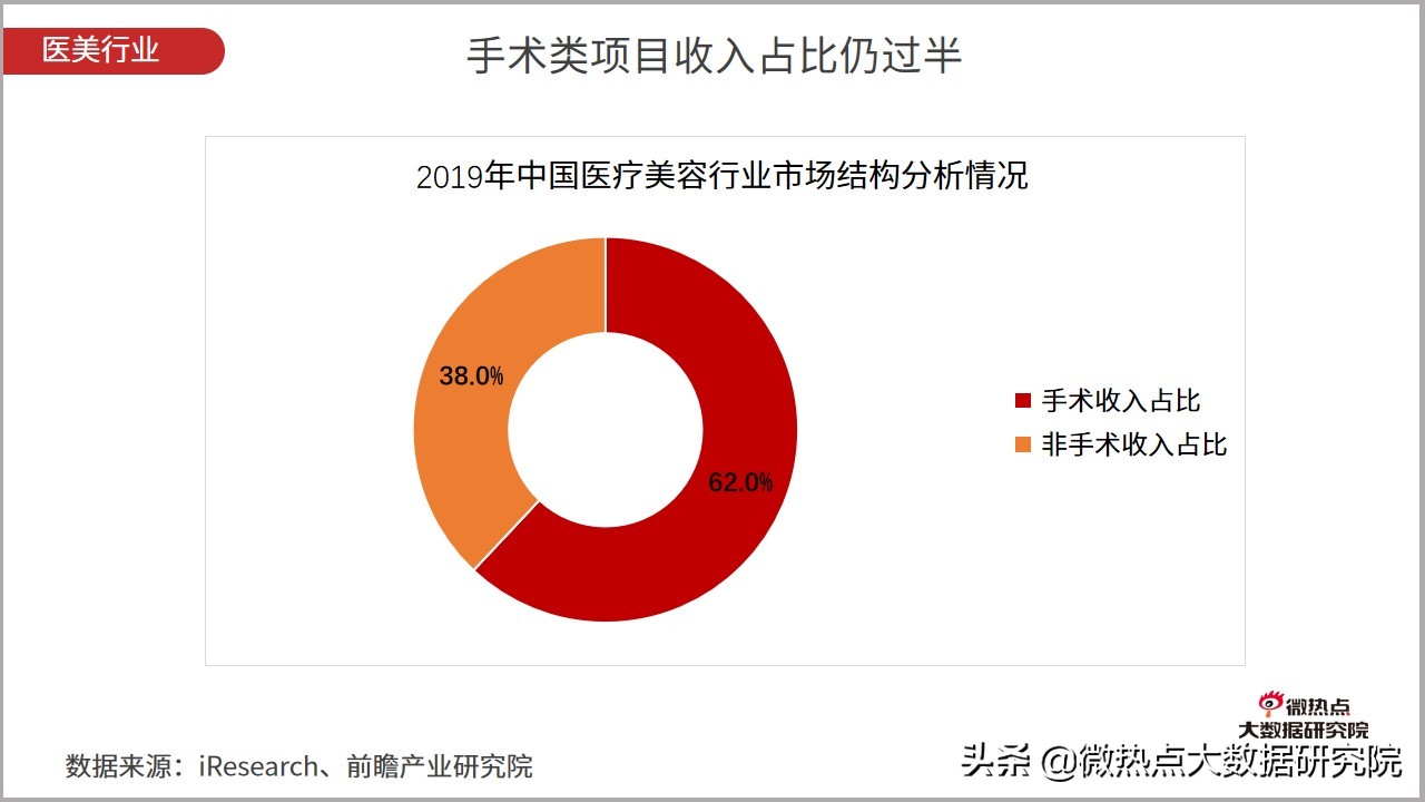 医美市场趋势报告2023,2023医美行业分析