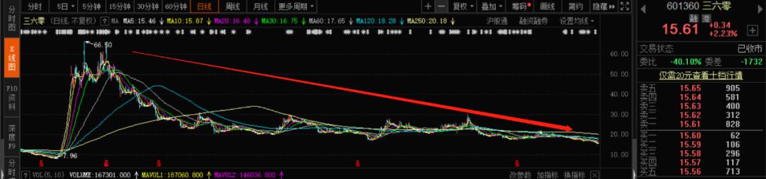 股价腰斩后横盘,股价腰斩后再创新高