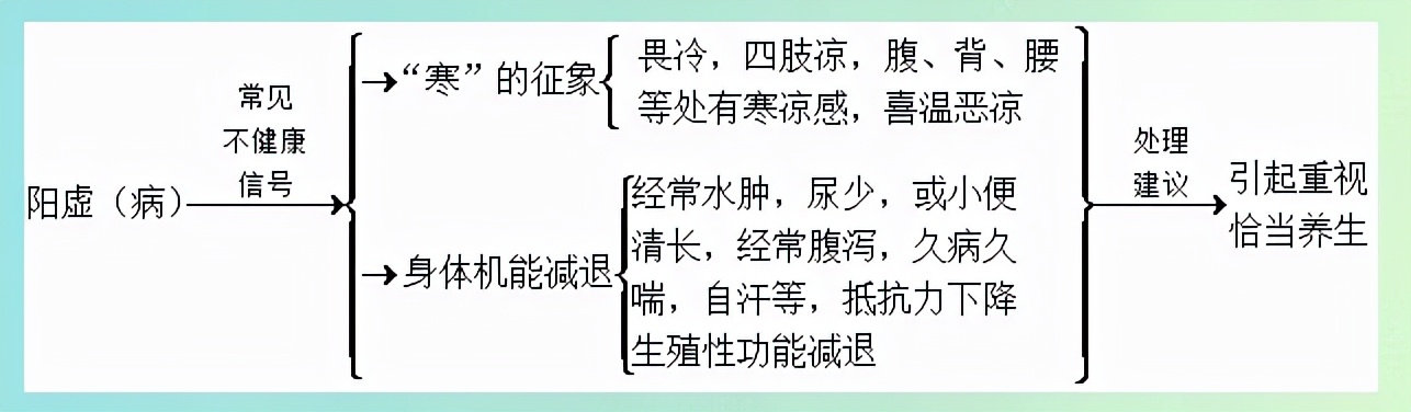 阴虚是什么症状阳虚是什么原因,阳虚跟阴虚是怎么发生的