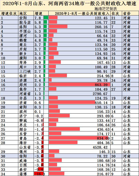 2020河南省各地市税收收入排名,2020河南全省18地市财政收入排名
