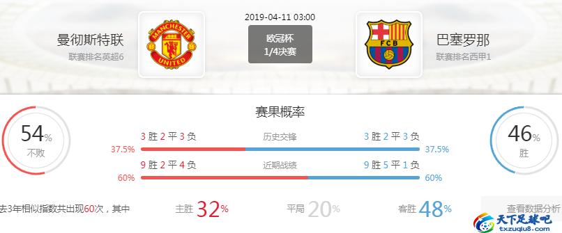 欧冠前瞻：曼彻斯特联VS巴塞罗那，客队拼全力争胜