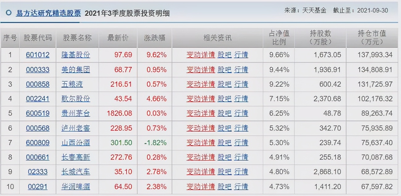 胡涛、杨明、冯波等9位明星基金经理三季度持仓变化汇总（续）