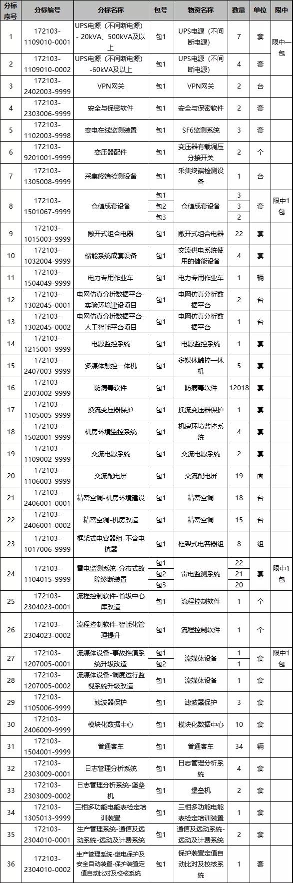 「东电云分享」国网河南、宁夏2021年物资招标项目