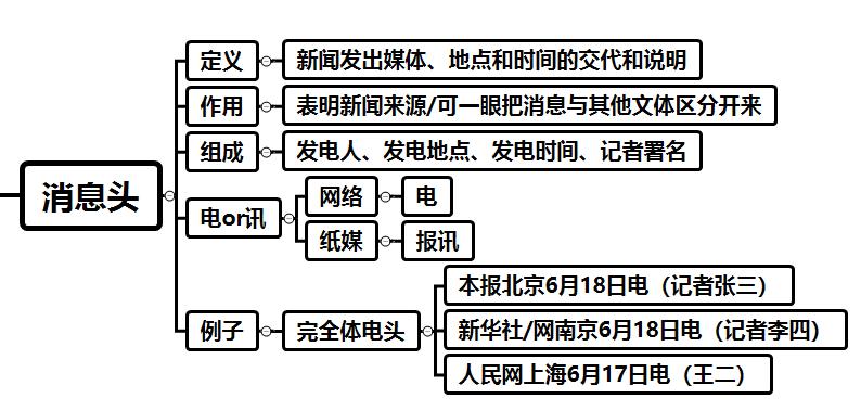新闻消息首段不会写？那是因为你不知道这三点！