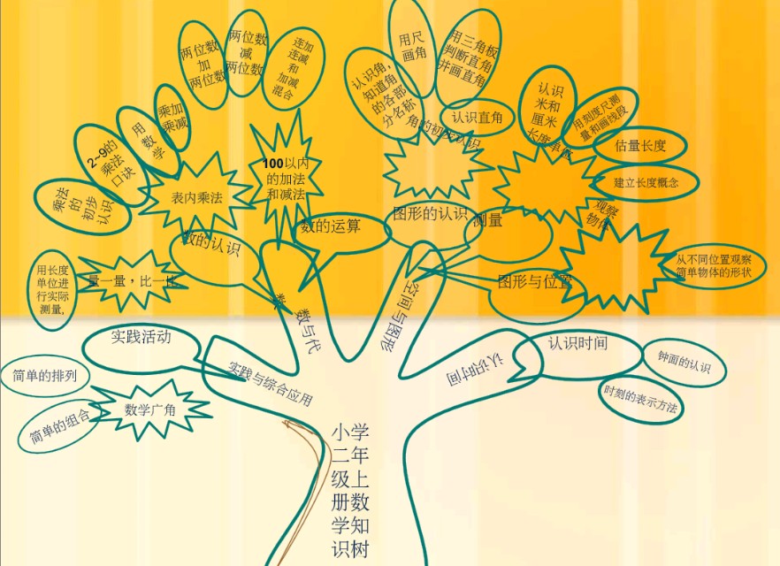 二年级二单元数学加减法思维导图,二年级数学二单元思维导图怎么画