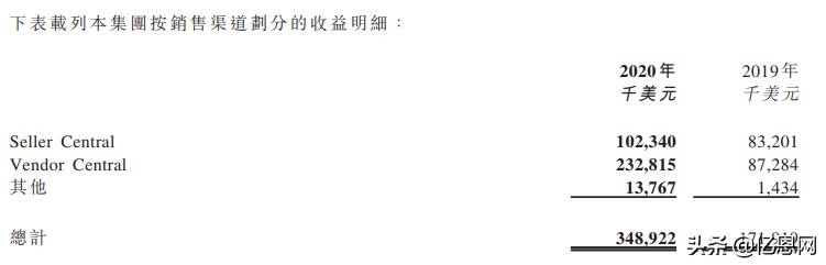 安克创新营业额亚马逊占比,亚马逊2015年市值