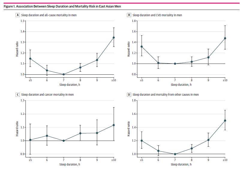 每天最好睡8小时?别被骗了,分析32万人,确定最佳睡眠时间