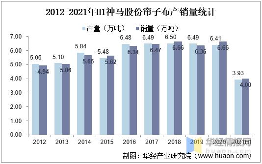 2021年中国帘子布产量、出口现状及需求前景,国内出口量大幅增长