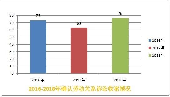 确认劳动关系庭审视频,大数据报告显示法院案件流程