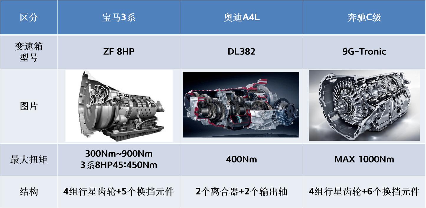 宝马的8速变速器是怎么用的,宝马用爱信8at