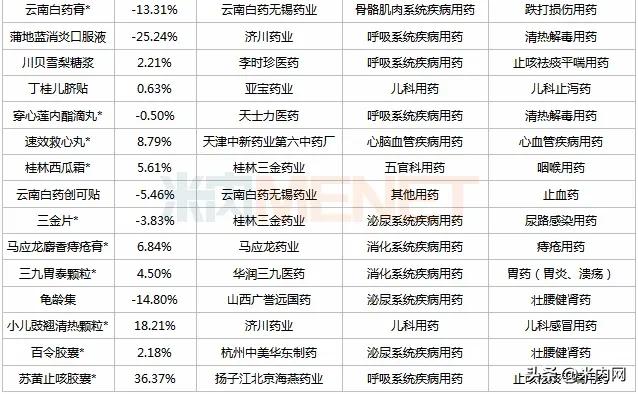 49种特效药恒瑞,最新上市的十大中成药