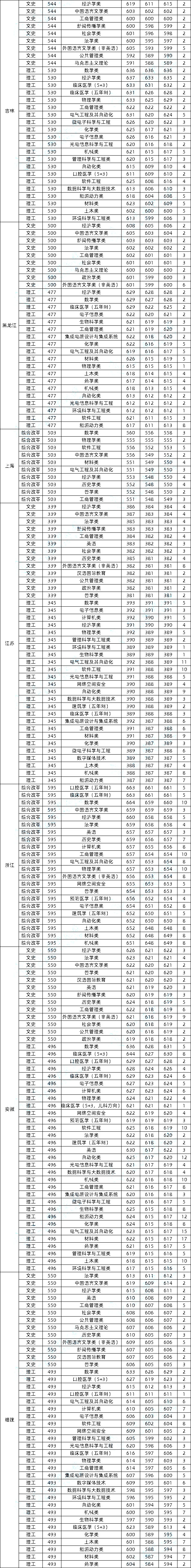 山东大学2019年口腔医学录取分数,2019年山东大学在湖南录取分数线
