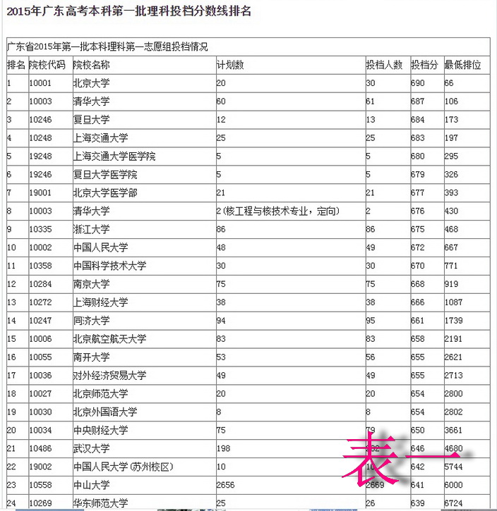 手把手教你如何填报志愿,教你如何正确填报志愿