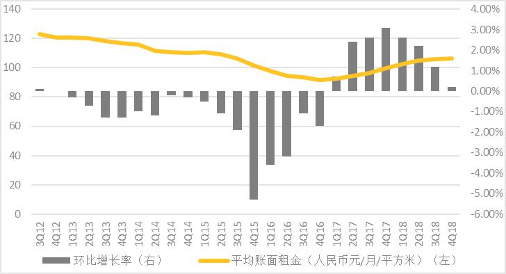 “狂欢、沉寂到期待”——成都写字楼市场2018年沉浮录