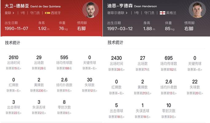 曼联门将德赫亚对比亨德森,曼联7分钟追3球德赫亚神扑