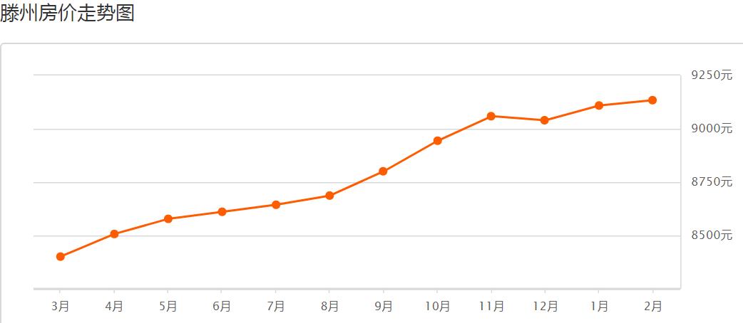 枣庄市中区房价下跌名单,枣庄东湖房价2020年