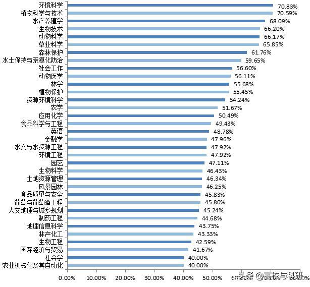 我为什么推荐报考西北农林科技大学？
